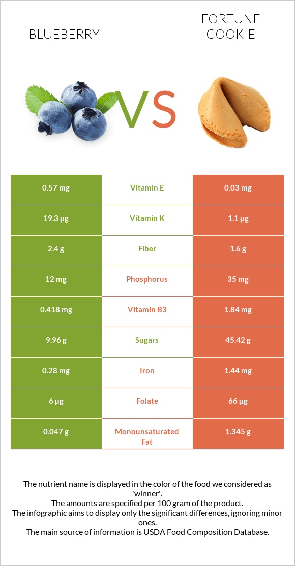 Կապույտ հապալաս vs Թխվածք Ֆորտունա infographic