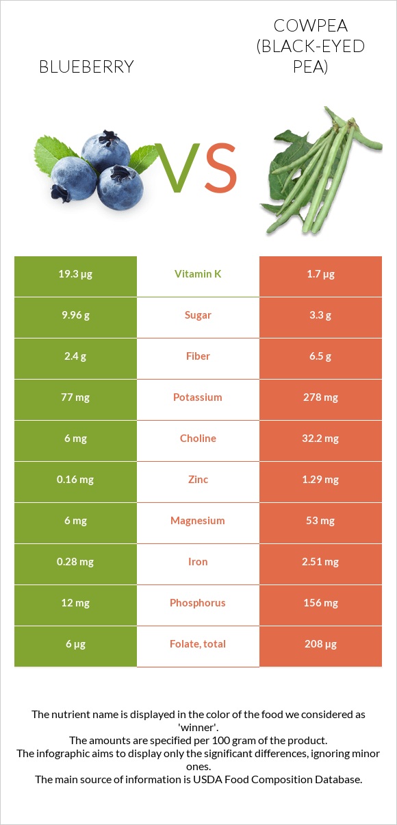 Blueberry vs Cowpea (Black-eyed pea) infographic