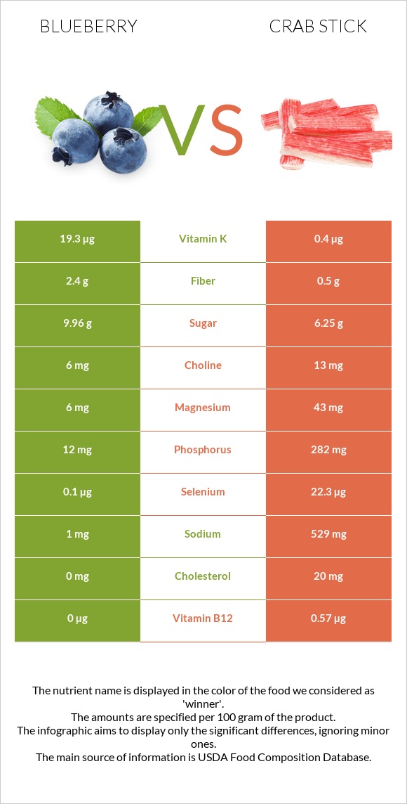 Blueberry vs Crab stick infographic