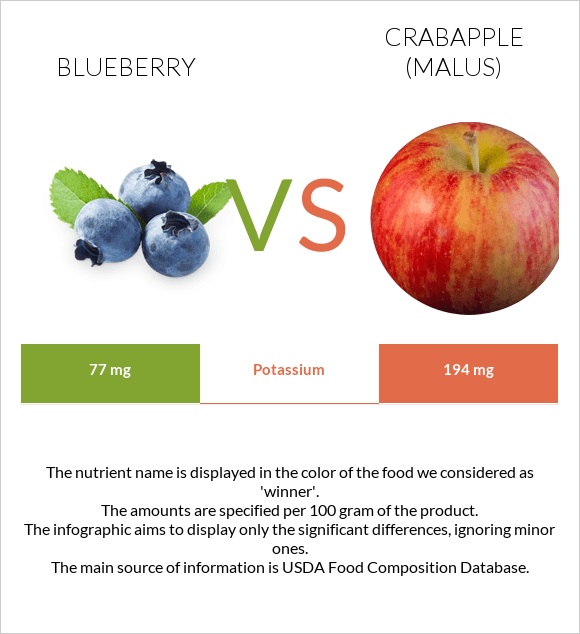 Blueberry vs Crabapple (Malus) infographic