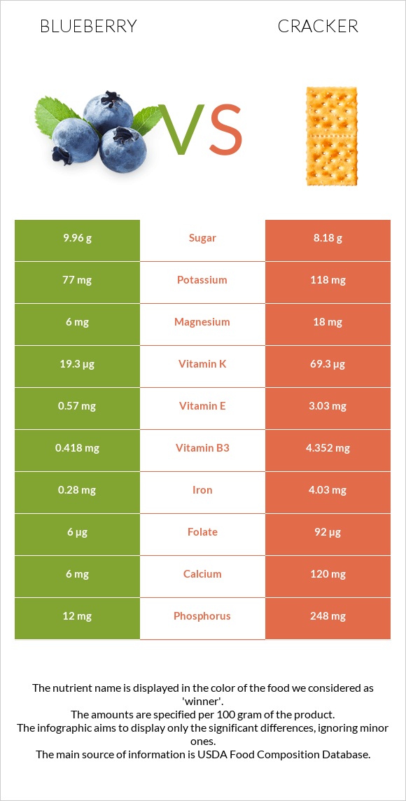 Blueberry vs Crackers infographic