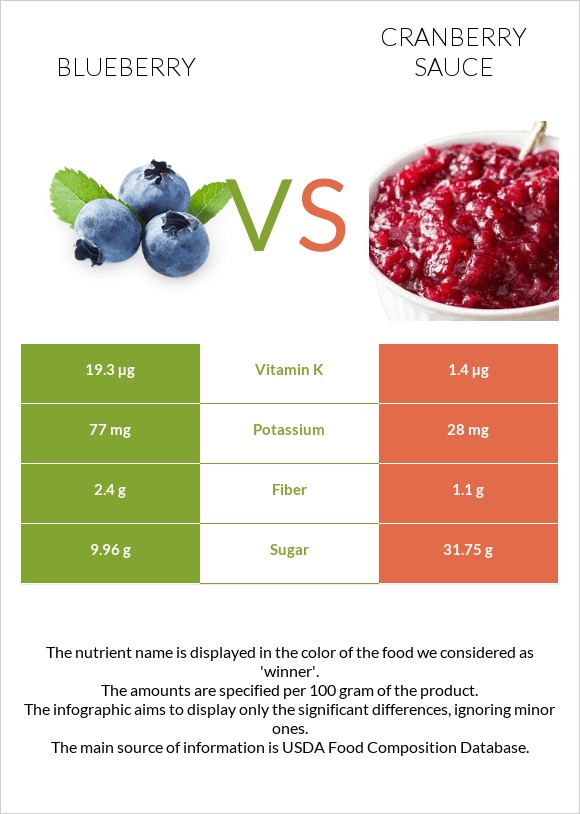 Կապույտ հապալաս vs Լոռամրգի սոուս infographic