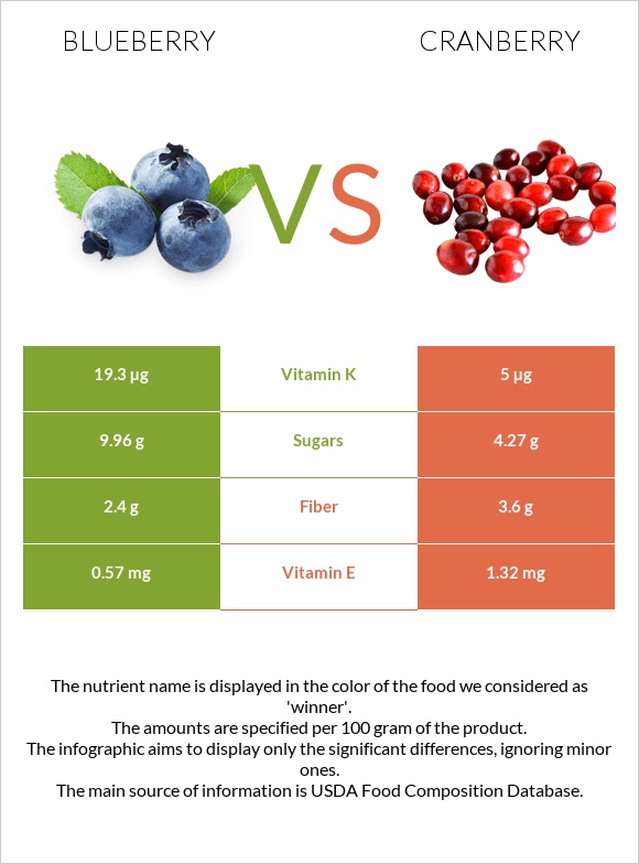 Blueberry vs Cranberry infographic