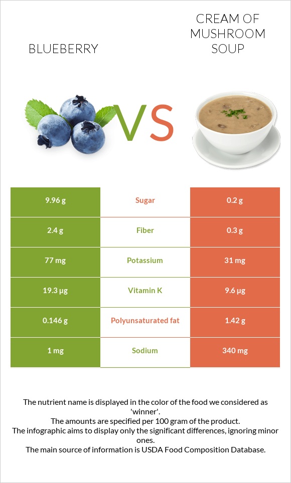 Blueberry vs Cream of mushroom soup infographic