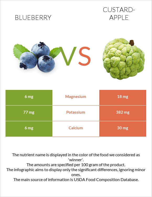 Blueberry vs Custard apple infographic