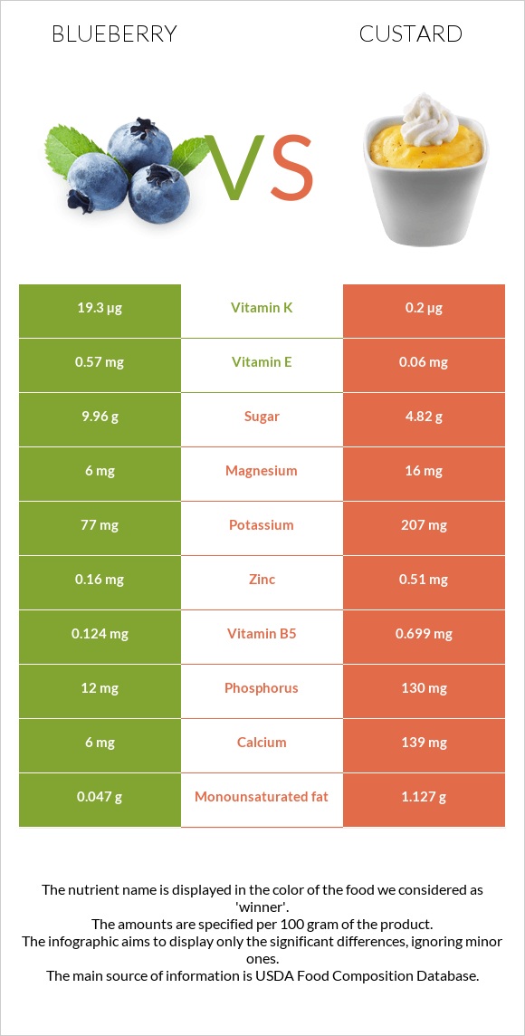 Կապույտ հապալաս vs Քաստարդ infographic