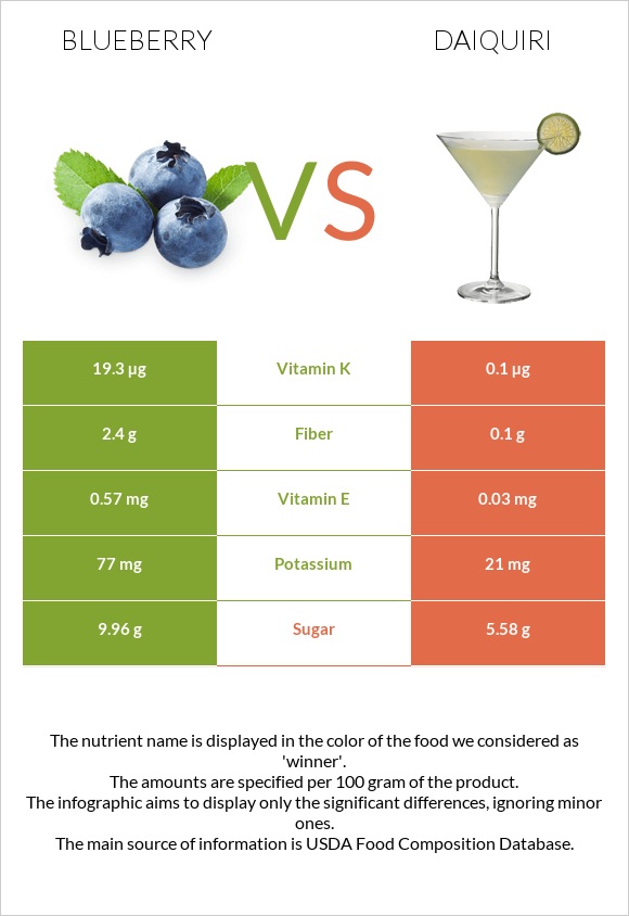 Blueberry vs Daiquiri infographic