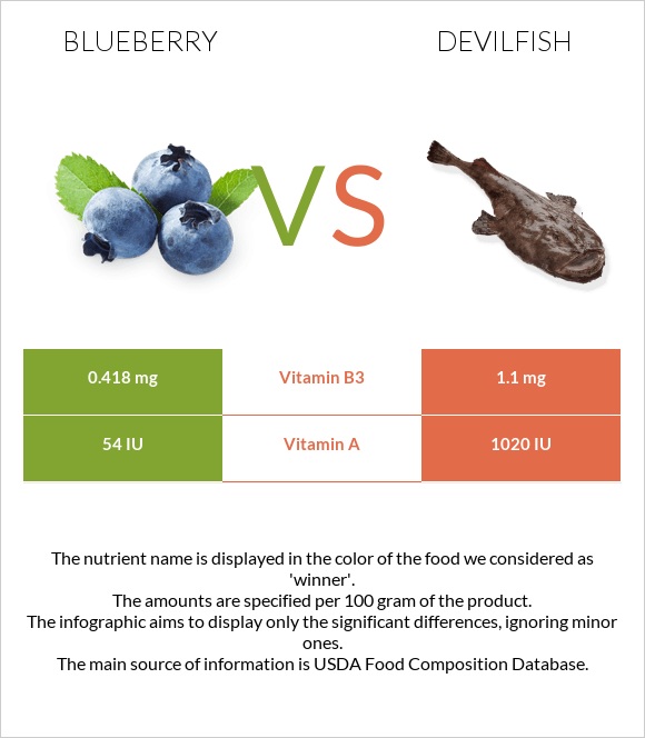 Blueberry vs Devilfish infographic