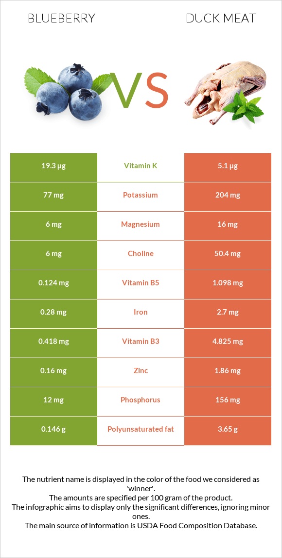 Կապույտ հապալաս vs Բադի միս infographic