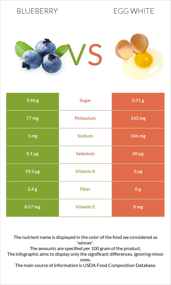 Blueberry vs Egg white infographic