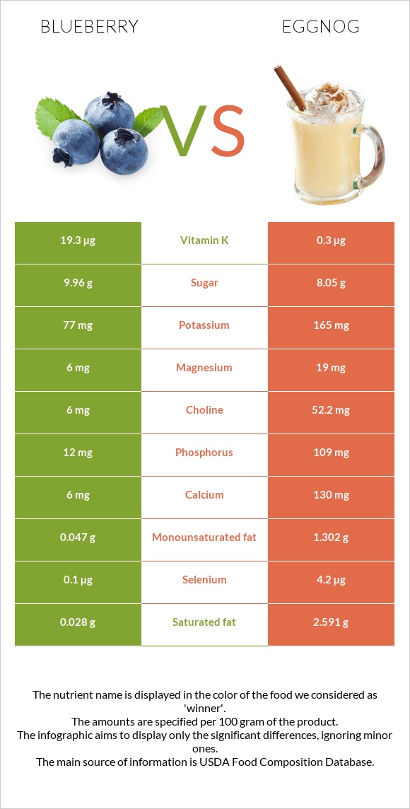 Blueberry vs Eggnog infographic