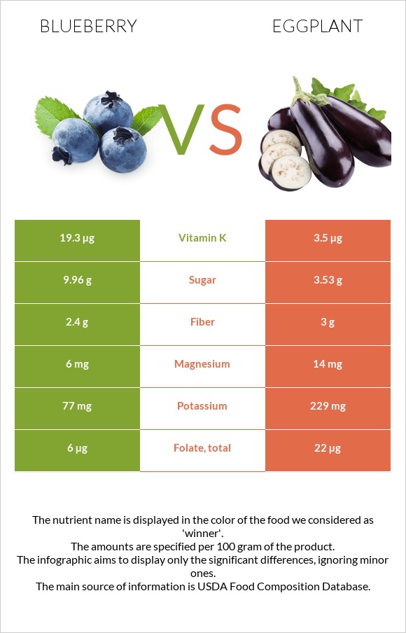 Blueberry vs Eggplant infographic
