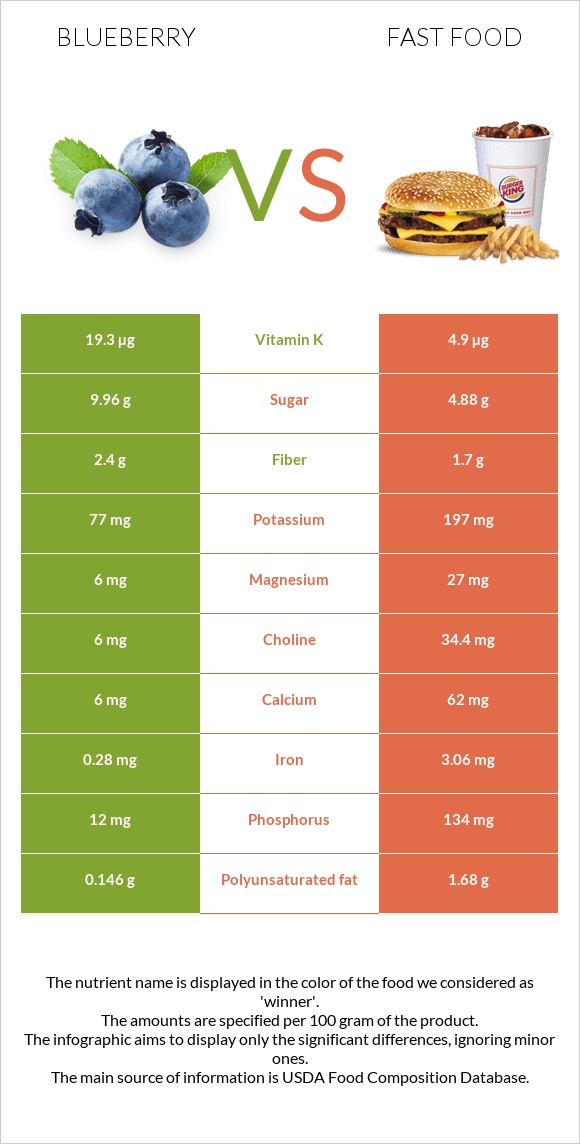 Blueberry vs Fast food infographic