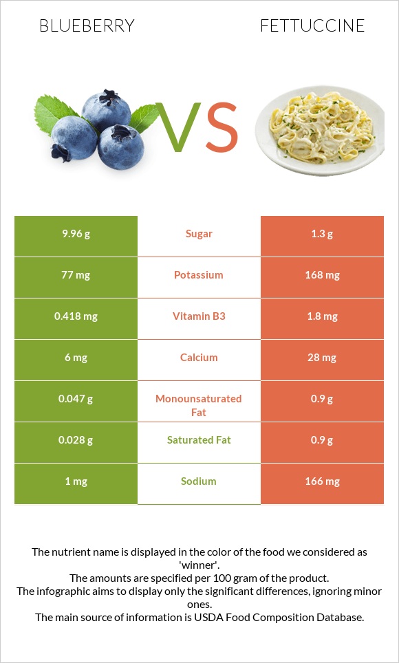 Blueberry vs Fettuccine infographic