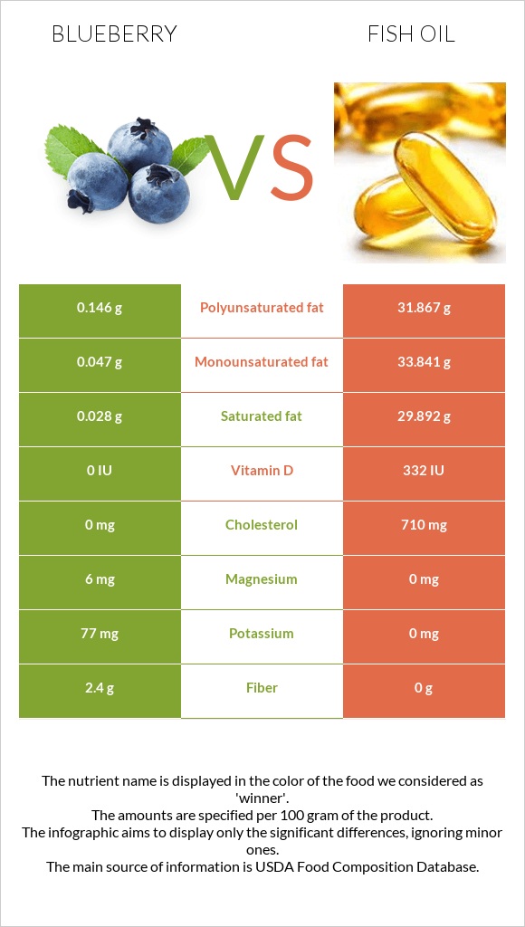 Blueberry vs Fish oil infographic