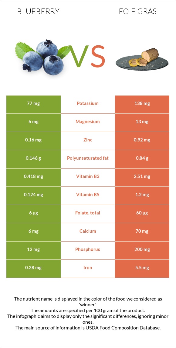 Կապույտ հապալաս vs Foie gras infographic