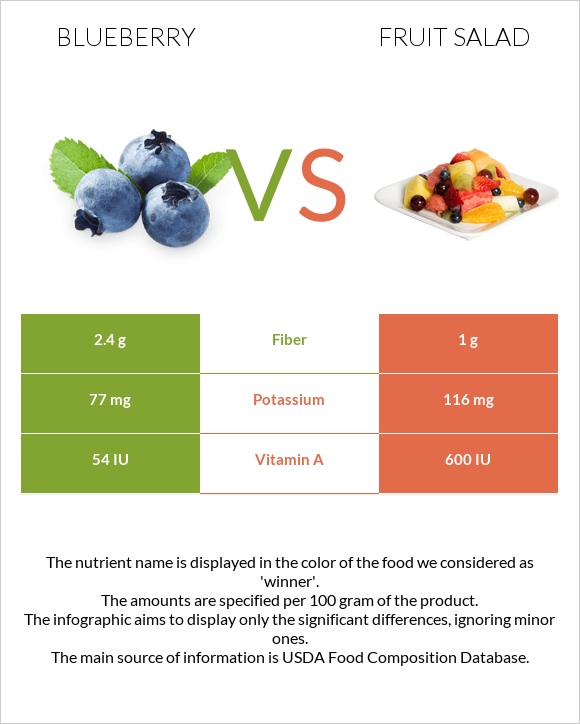 Blueberry vs Fruit salad infographic