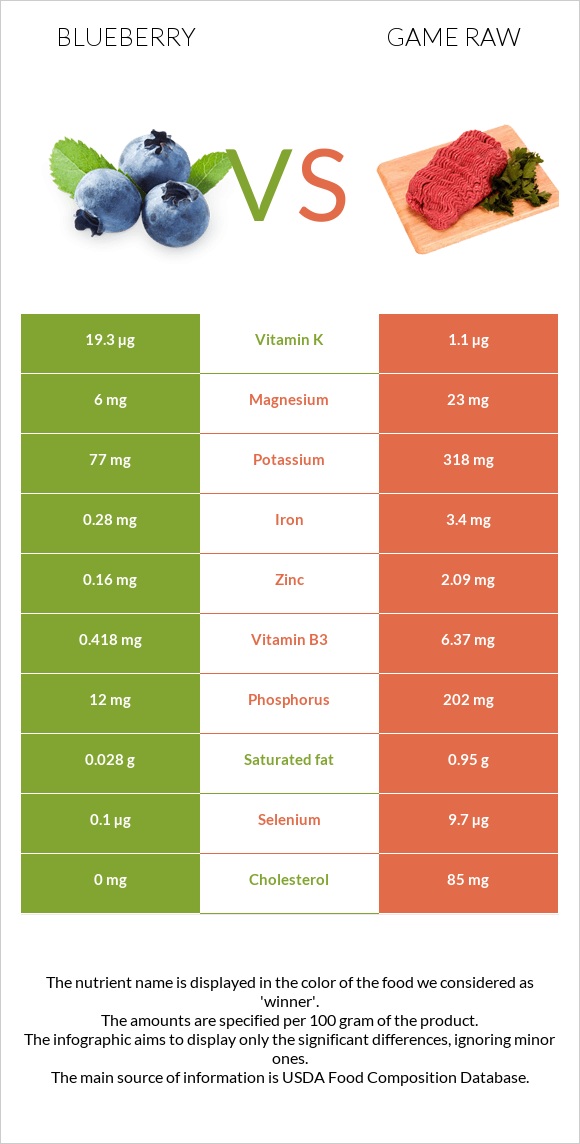 Blueberry vs Game raw infographic