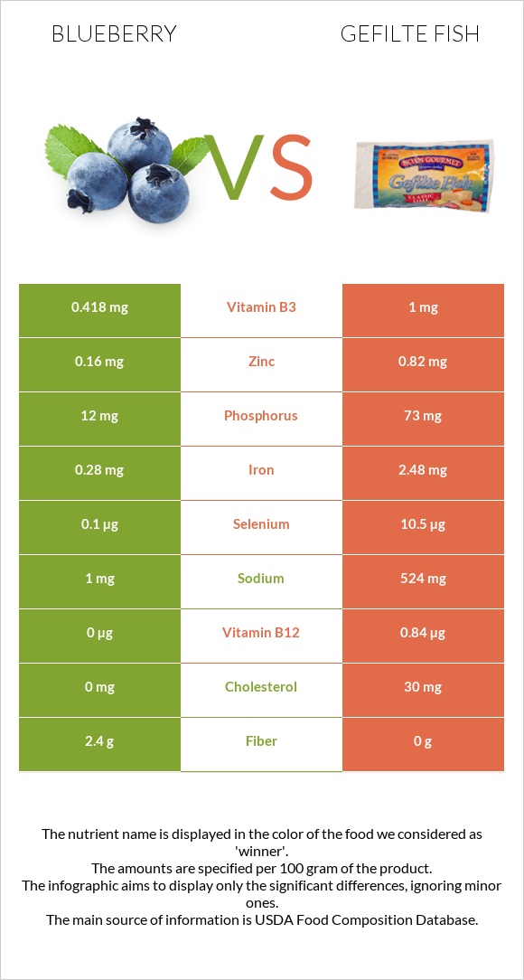 Կապույտ հապալաս vs Լցոնված ձուկ infographic