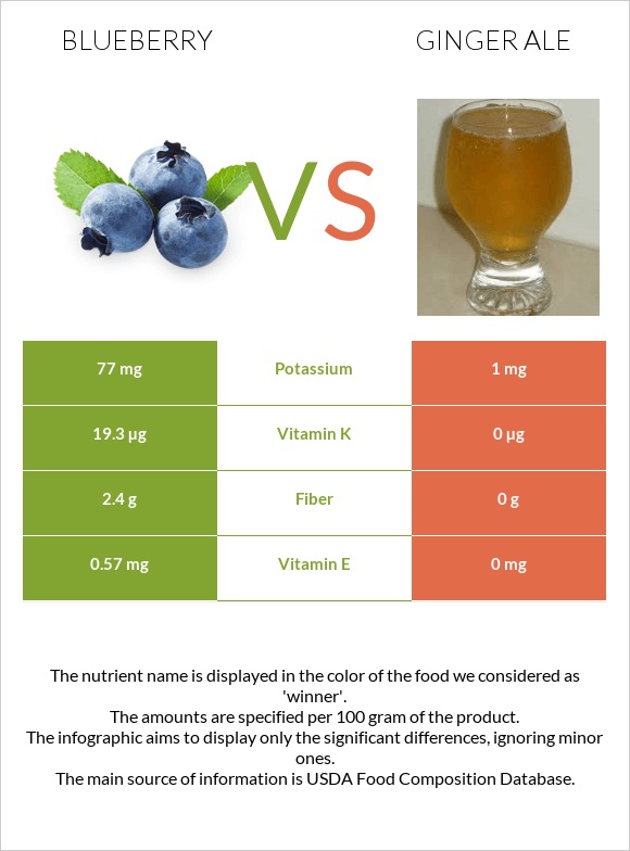 Blueberry vs Ginger ale infographic