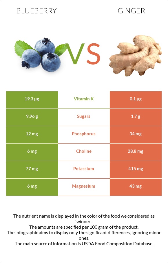 Blueberry vs Ginger infographic
