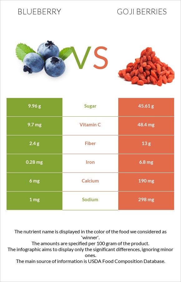 Կապույտ հապալաս vs Goji berries infographic