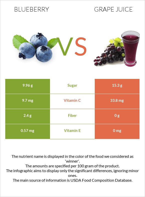 Blueberry vs Grape juice infographic