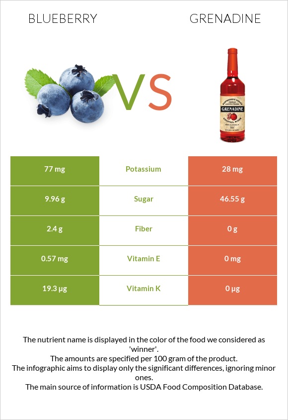 Blueberry vs Grenadine infographic