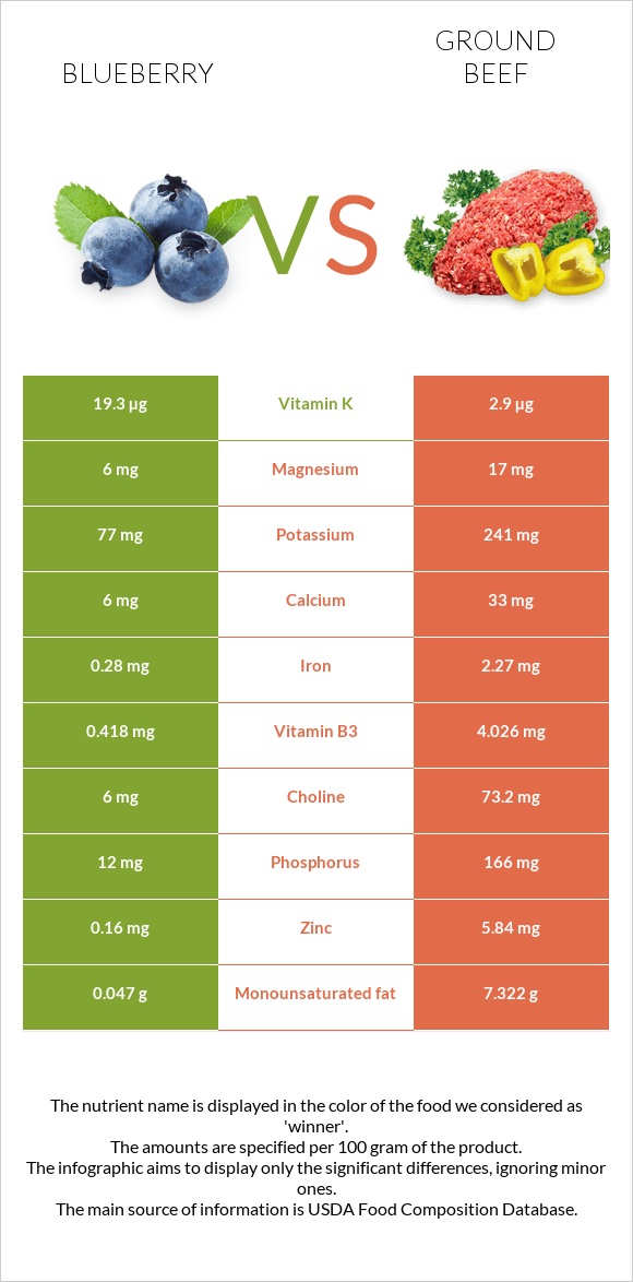 Blueberry vs Ground beef infographic