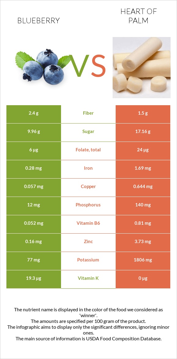 Կապույտ հապալաս vs Heart of palm infographic