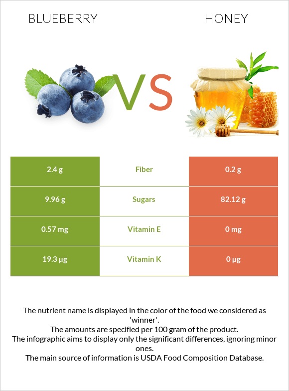Blueberry vs Honey infographic