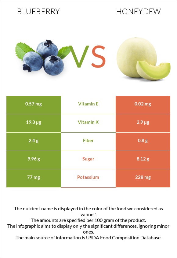 Blueberry vs Honeydew infographic