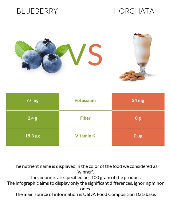 Blueberry vs Horchata infographic