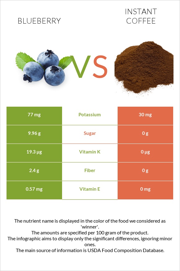 Blueberry vs Instant coffee infographic
