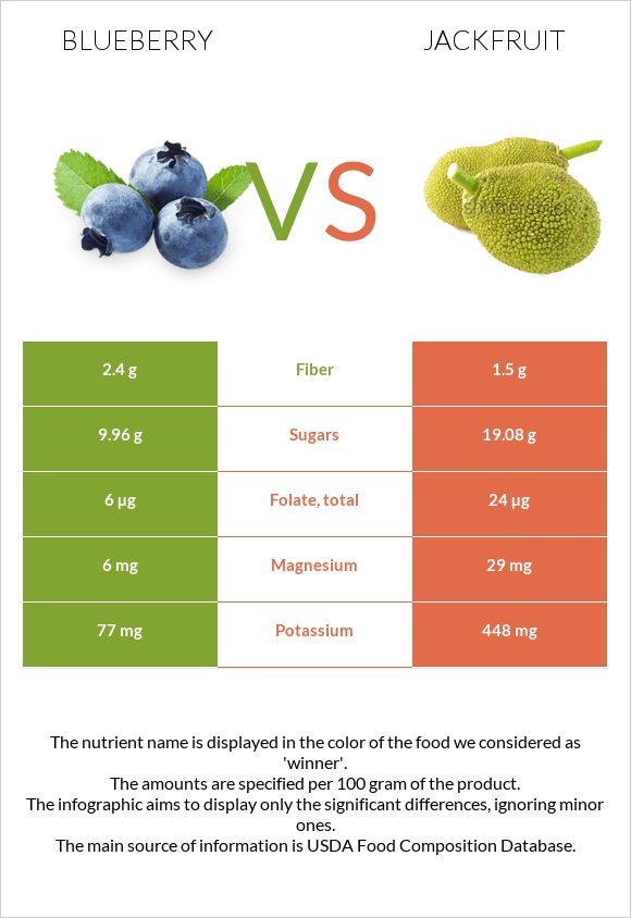 Blueberry vs Jackfruit infographic