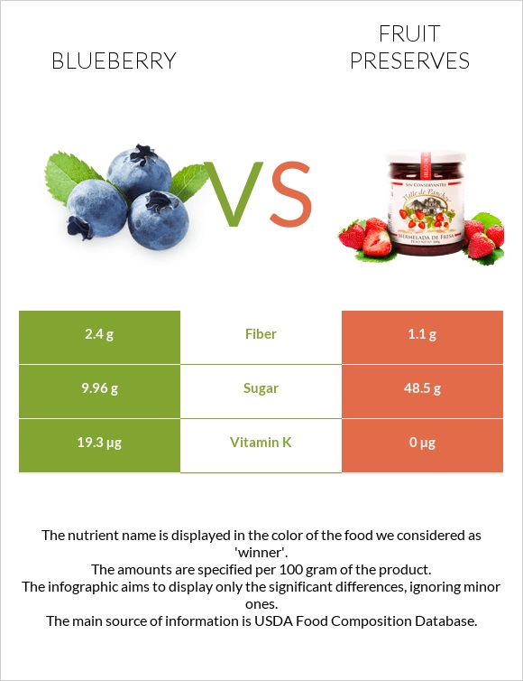 Blueberry vs Fruit preserves infographic