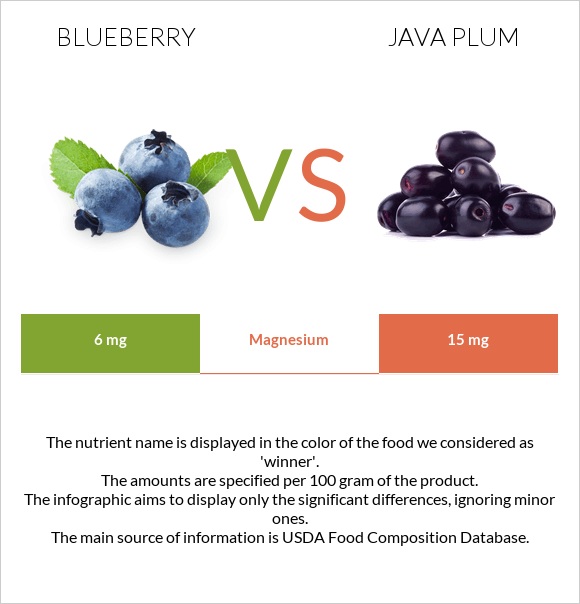 Կապույտ հապալաս vs Java plum infographic