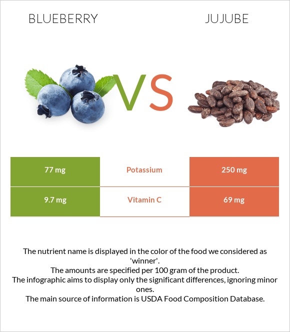 Blueberry vs Jujube infographic