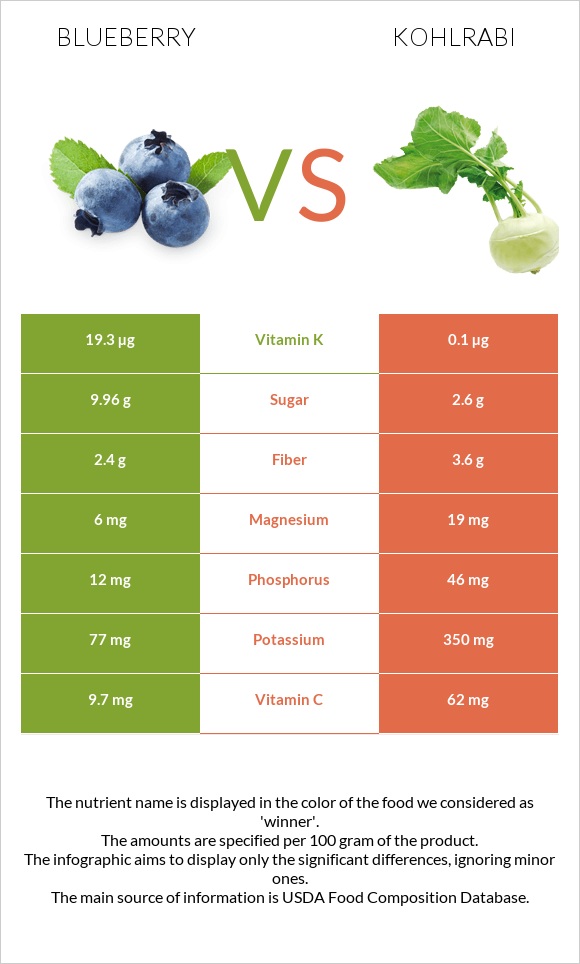 Blueberry vs Kohlrabi infographic