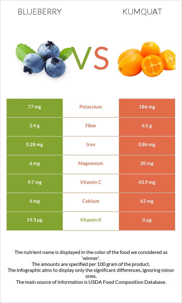 Blueberry vs Kumquat infographic