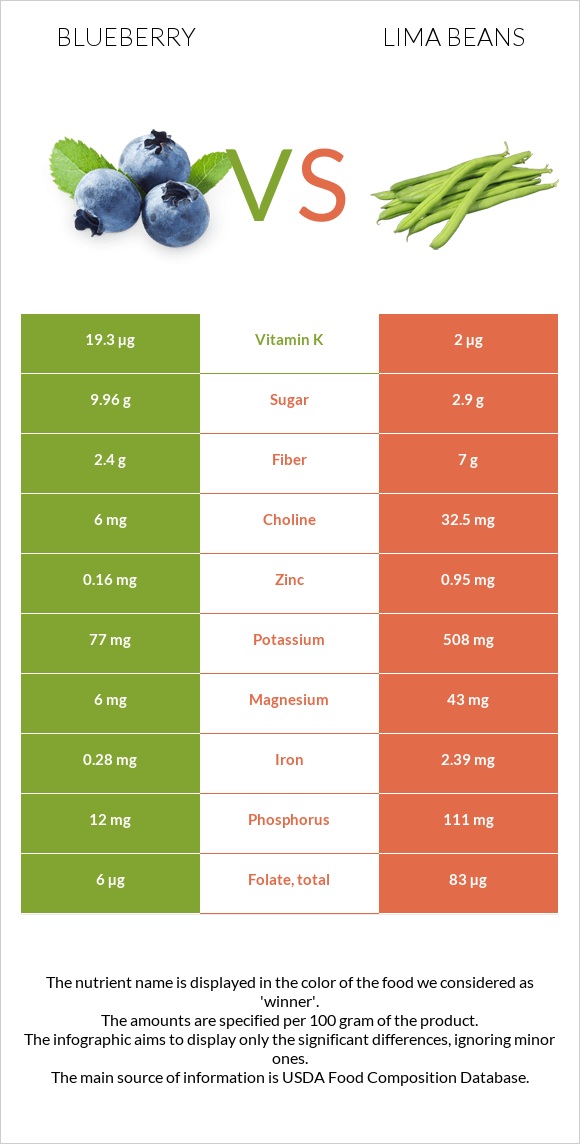 Կապույտ հապալաս vs Lima bean infographic