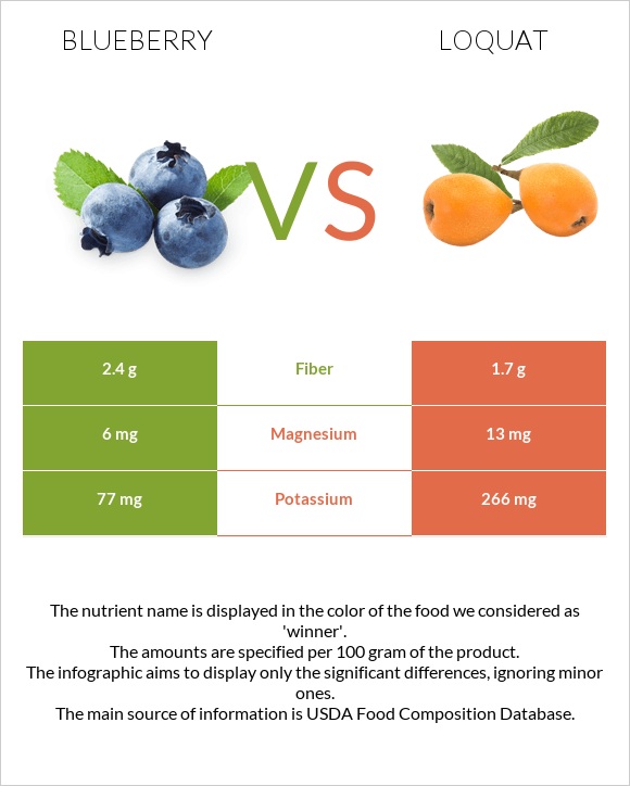 Blueberry vs Loquat infographic
