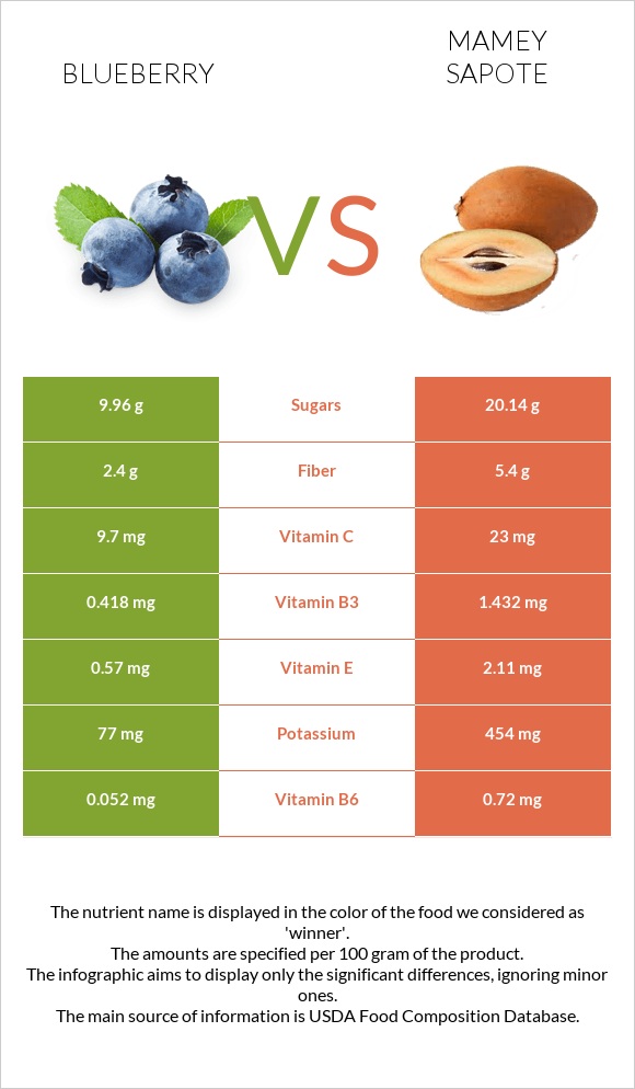 Blueberry vs Mamey Sapote infographic