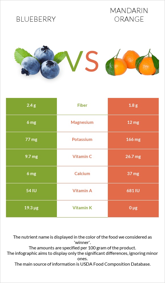 Blueberry vs Mandarin orange infographic