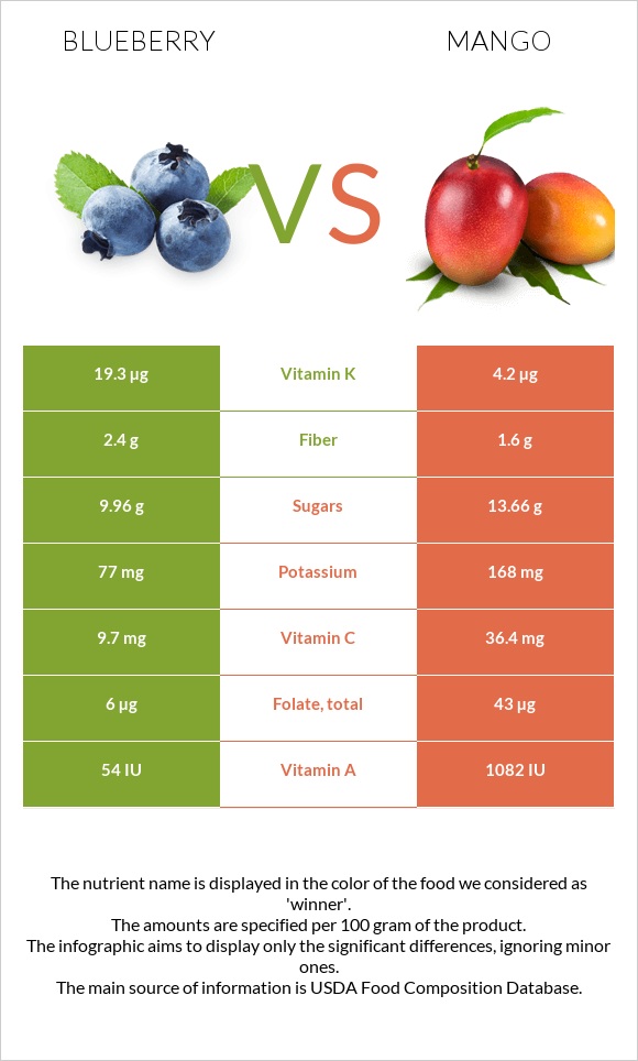 Blueberry vs Mango infographic
