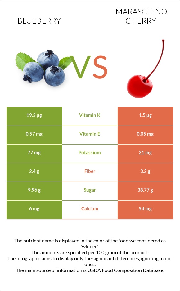 Կապույտ հապալաս vs Maraschino cherry infographic