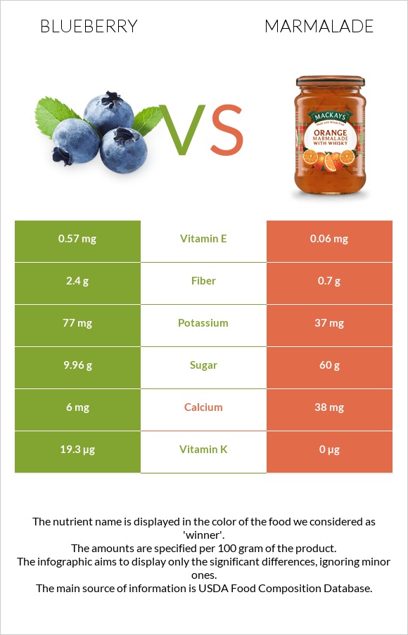 Blueberry vs Marmalade infographic