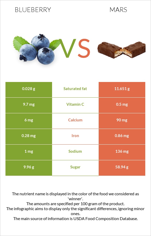 Blueberry vs Mars infographic