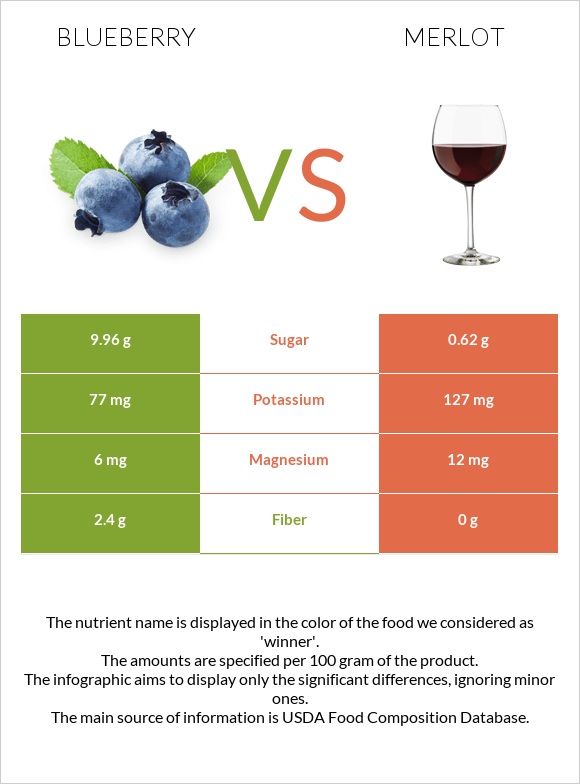 Blueberry vs Merlot infographic