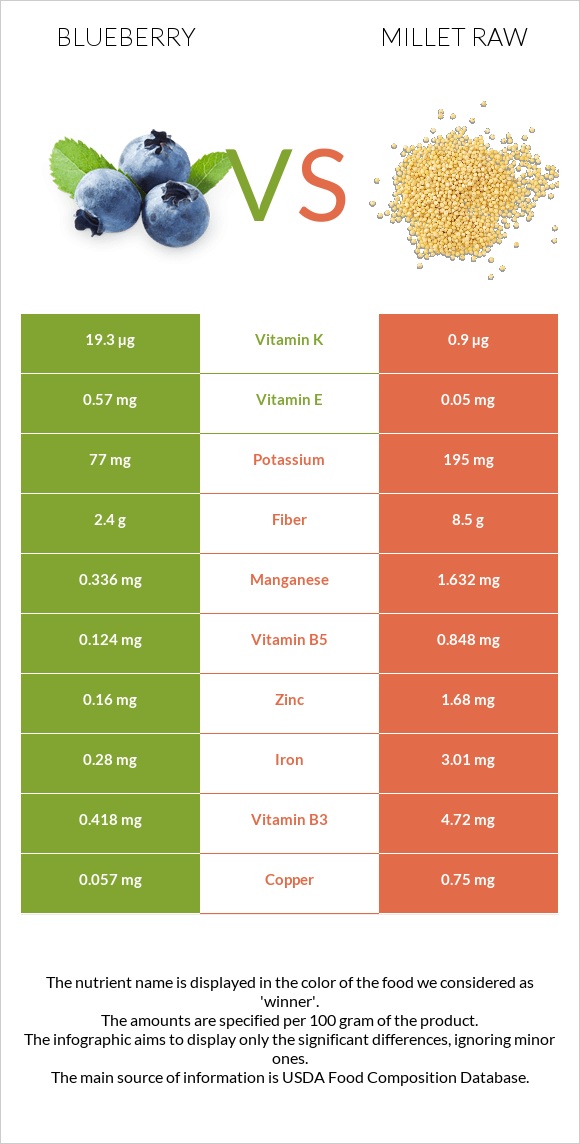 Blueberry vs Millet raw infographic